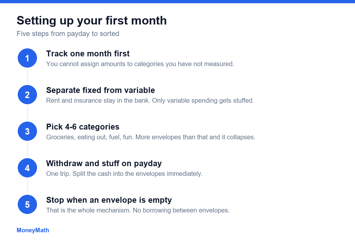 Five steps to start cash stuffing: track one month first, separate fixed from variable spending, pick four to six categories, withdraw and stuff on payday, and stop when an envelope is empty.