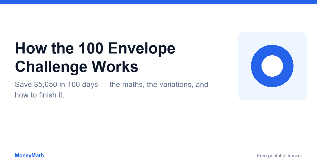 Title graphic reading How the 100 Envelope Challenge Works, noting it saves $5,050 in 100 days.