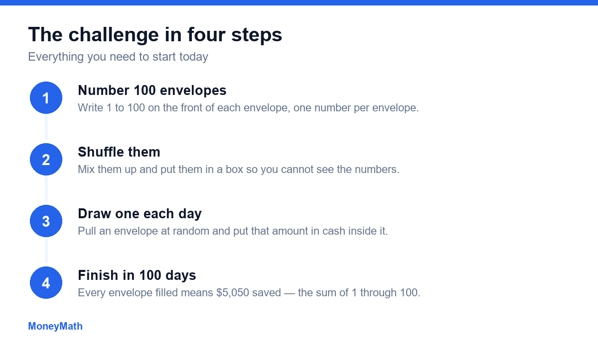 Four steps of the 100 envelope challenge: number 100 envelopes, shuffle them, draw one each day and add that amount in cash, and finish in 100 days with $5,050.