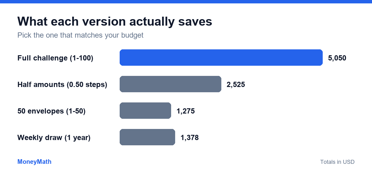 Bar chart comparing savings totals for the full 100 envelope challenge at $5,050, half amounts at $2,525, a 50-envelope version at $1,275, and a weekly draw at $1,378.