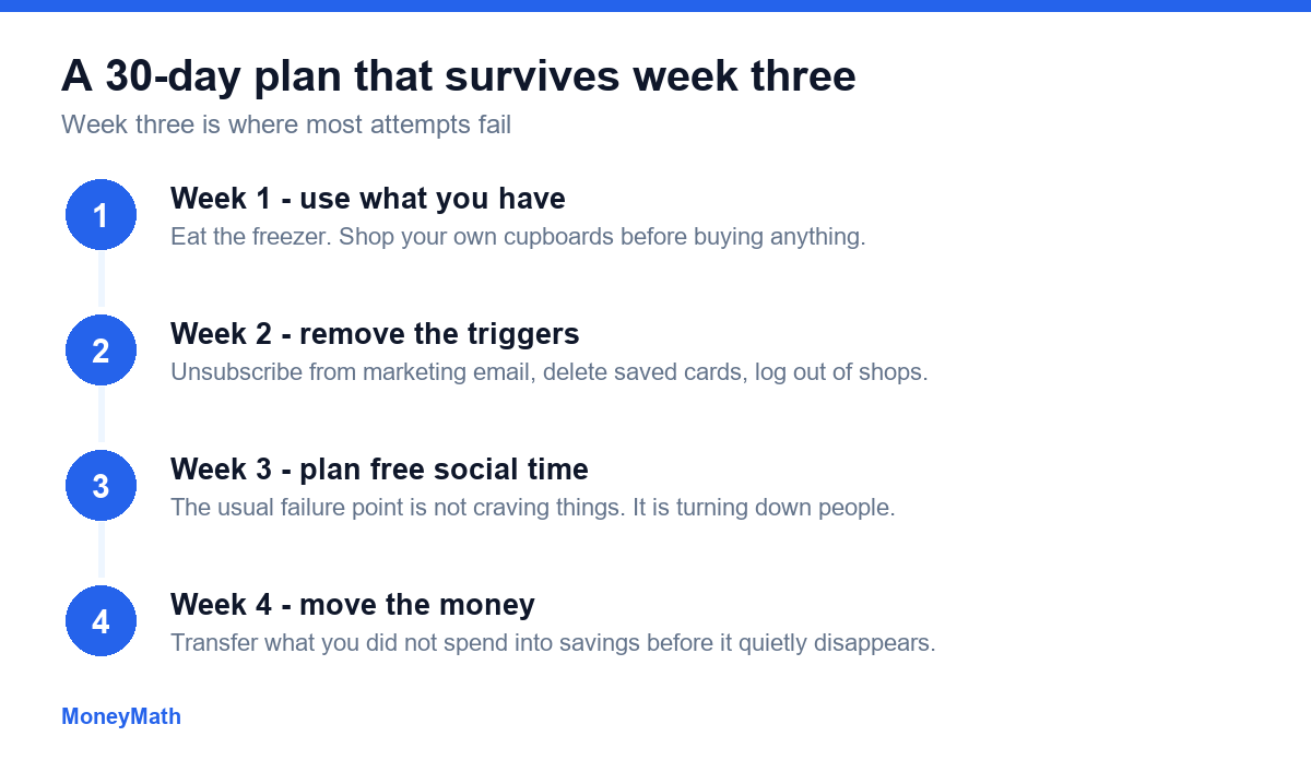 Four-week no-spend plan: week one use what you have, week two remove the triggers, week three plan free social time, week four move the money to savings.