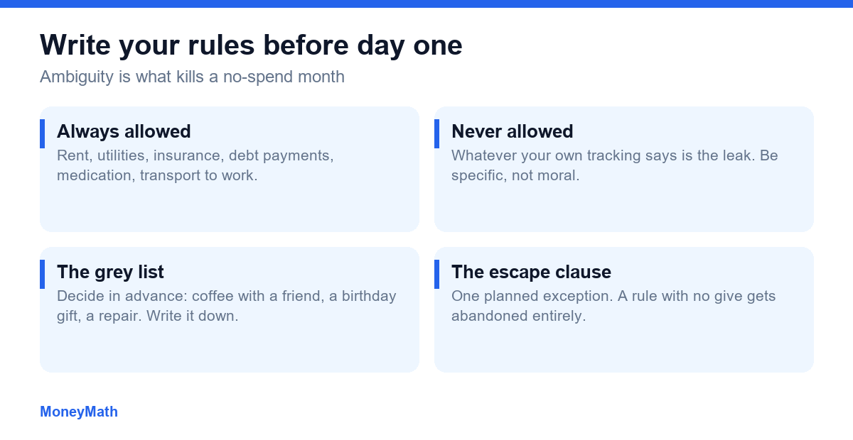 Four cards covering no-spend challenge rules: always allowed essentials, never allowed spending, the grey list decided in advance, and one planned escape clause.